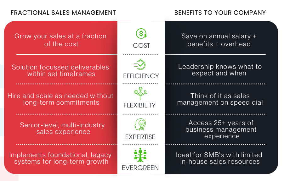 Chart showing benefits of fractional sales on demand.